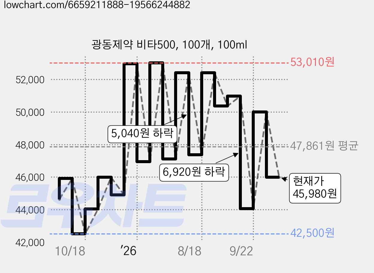 광동제약 비타500, 100개, 100ml 가격 변동 차트, 현재가 45,980원, 관측 최저가 41,220원