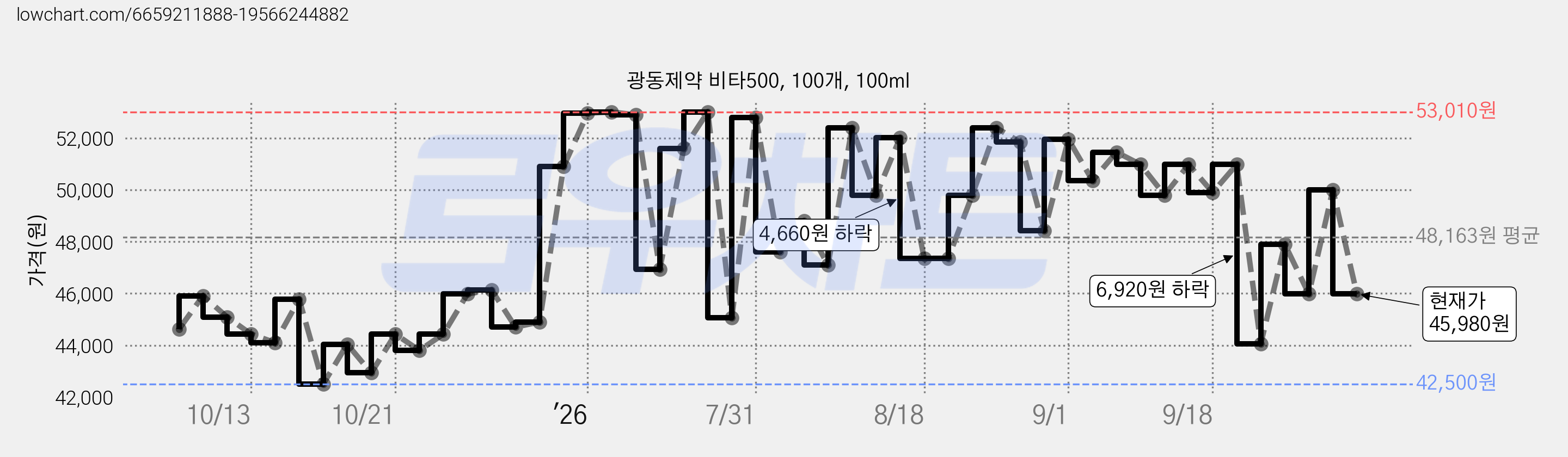 광동제약 비타500, 100개, 100ml 가격 변동 차트, 현재가 45,980원, 관측 최저가 41,220원