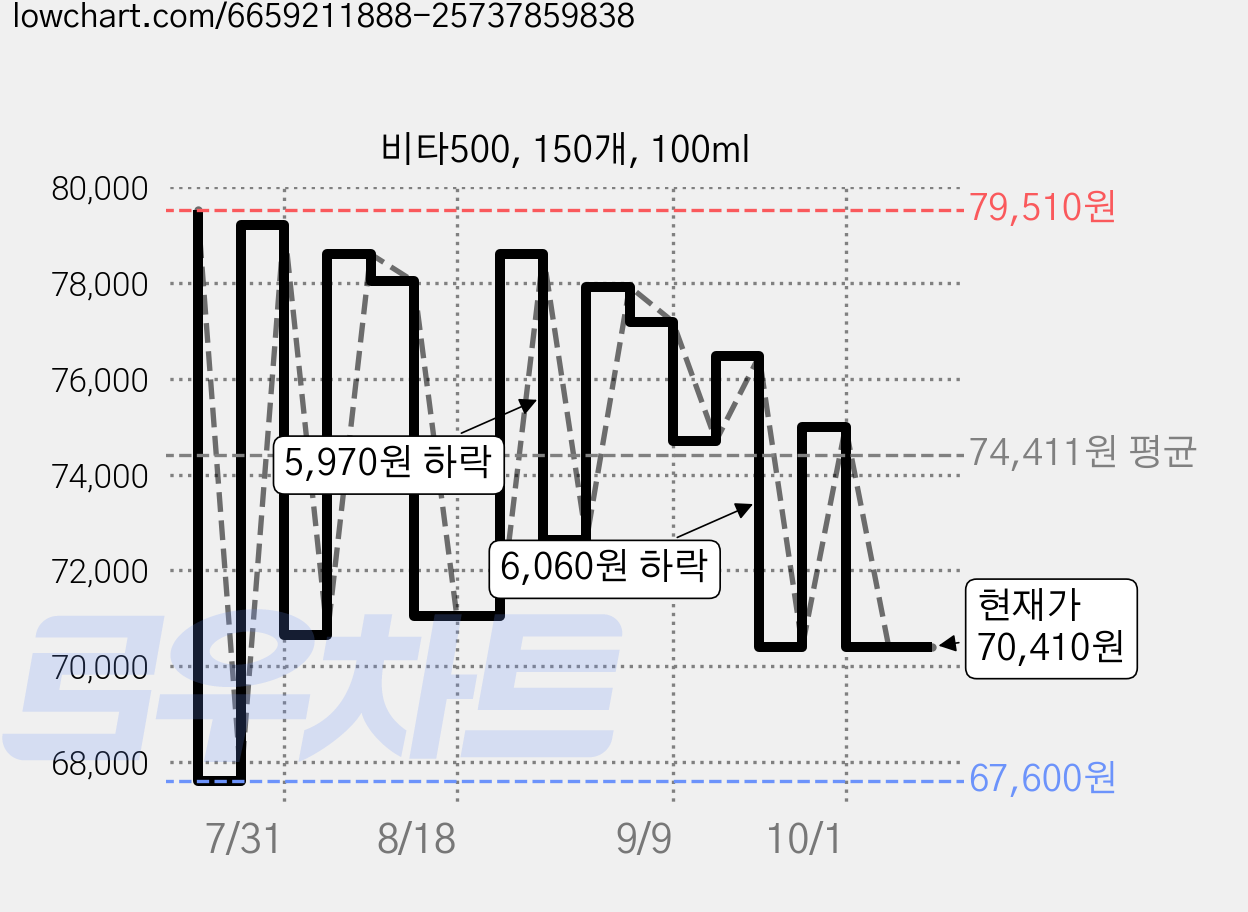비타500, 150개, 100ml 가격 변동 차트, 현재가 70,410원, 관측 최저가 67,600원