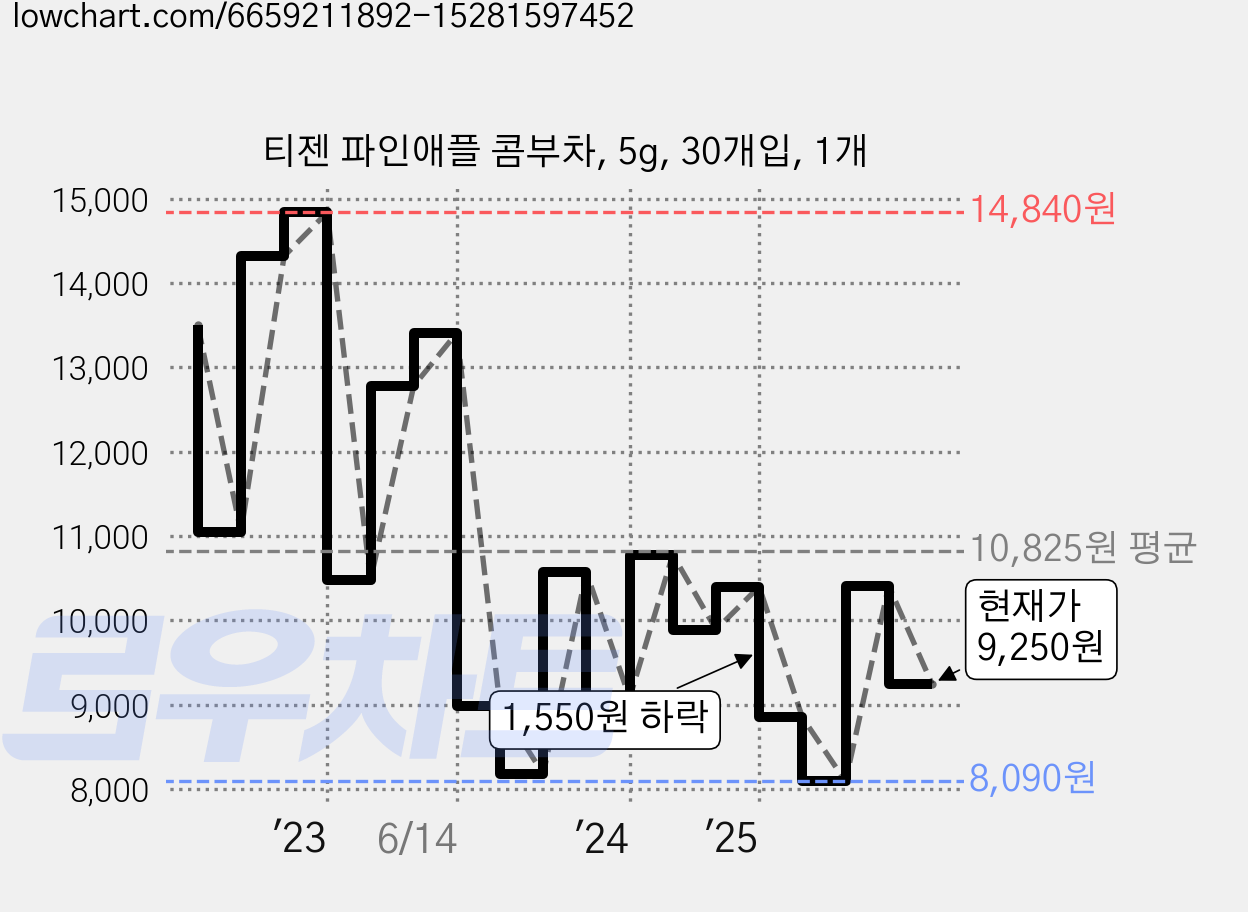 티젠 파인애플 콤부차, 5g, 30개입, 1개 가격 변동 차트, 현재가 9,250원, 관측 최저가 8,080원