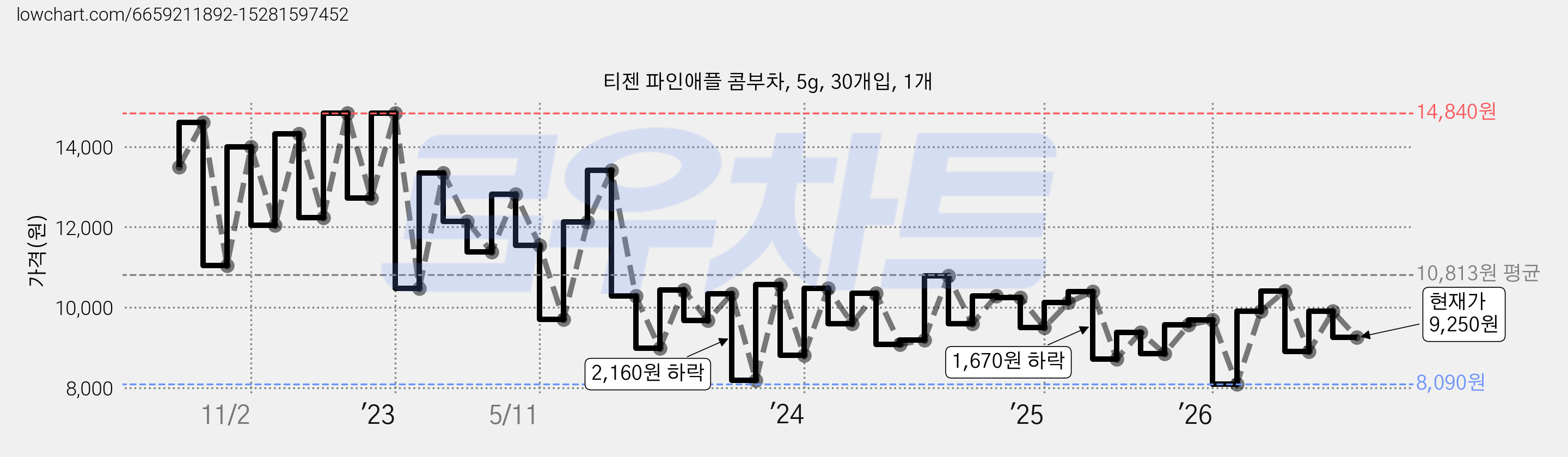 티젠 파인애플 콤부차, 5g, 30개입, 1개 가격 변동 차트, 현재가 9,250원, 관측 최저가 8,080원