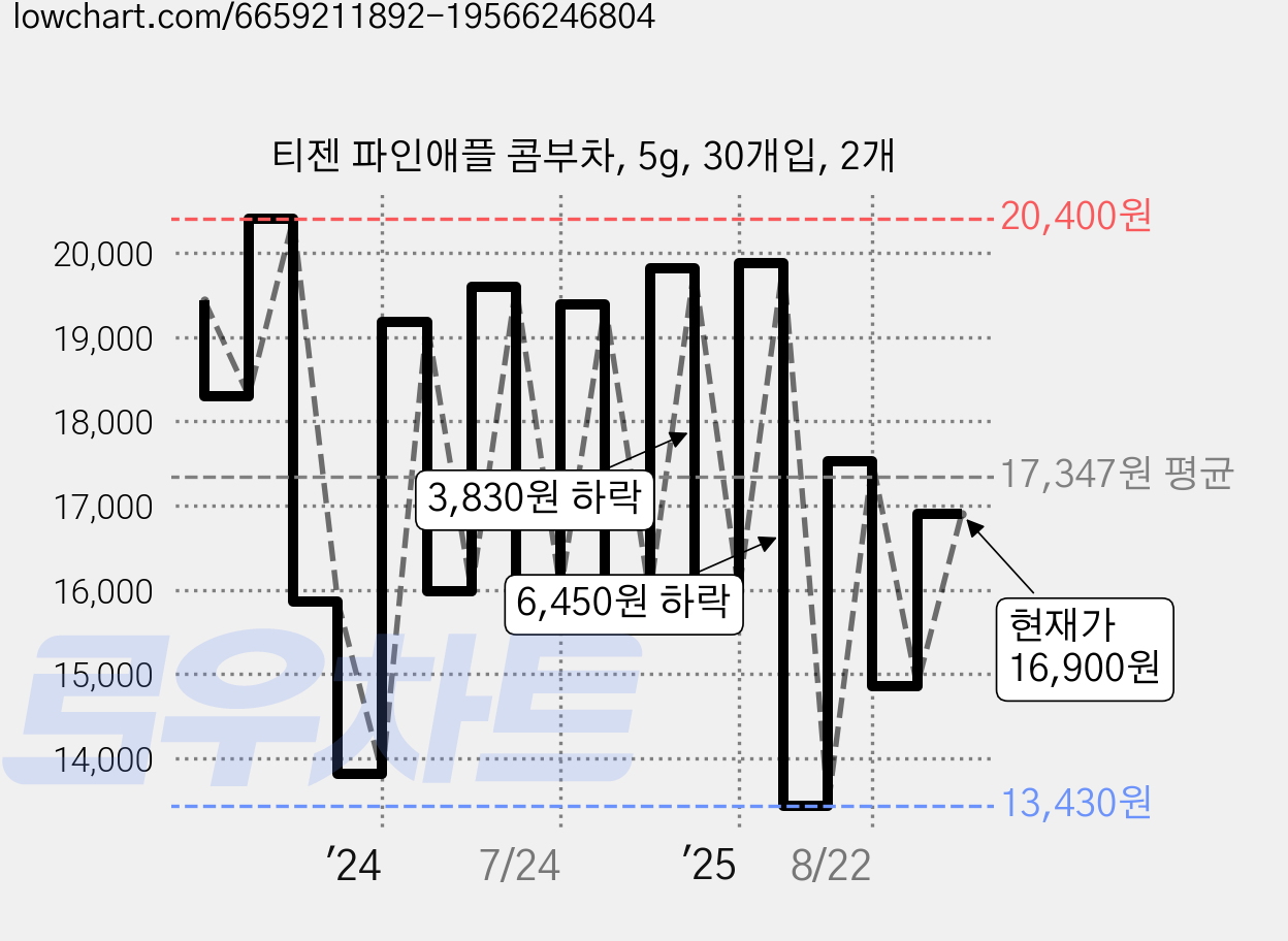 티젠 파인애플 콤부차, 5g, 30개입, 2개 가격 변동 차트, 현재가 16,900원, 관측 최저가 13,430원