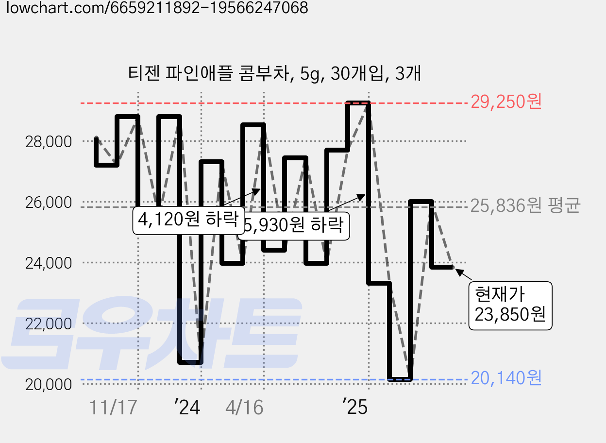 티젠 파인애플 콤부차, 5g, 30개입, 3개 가격 변동 차트, 현재가 23,850원, 관측 최저가 20,140원