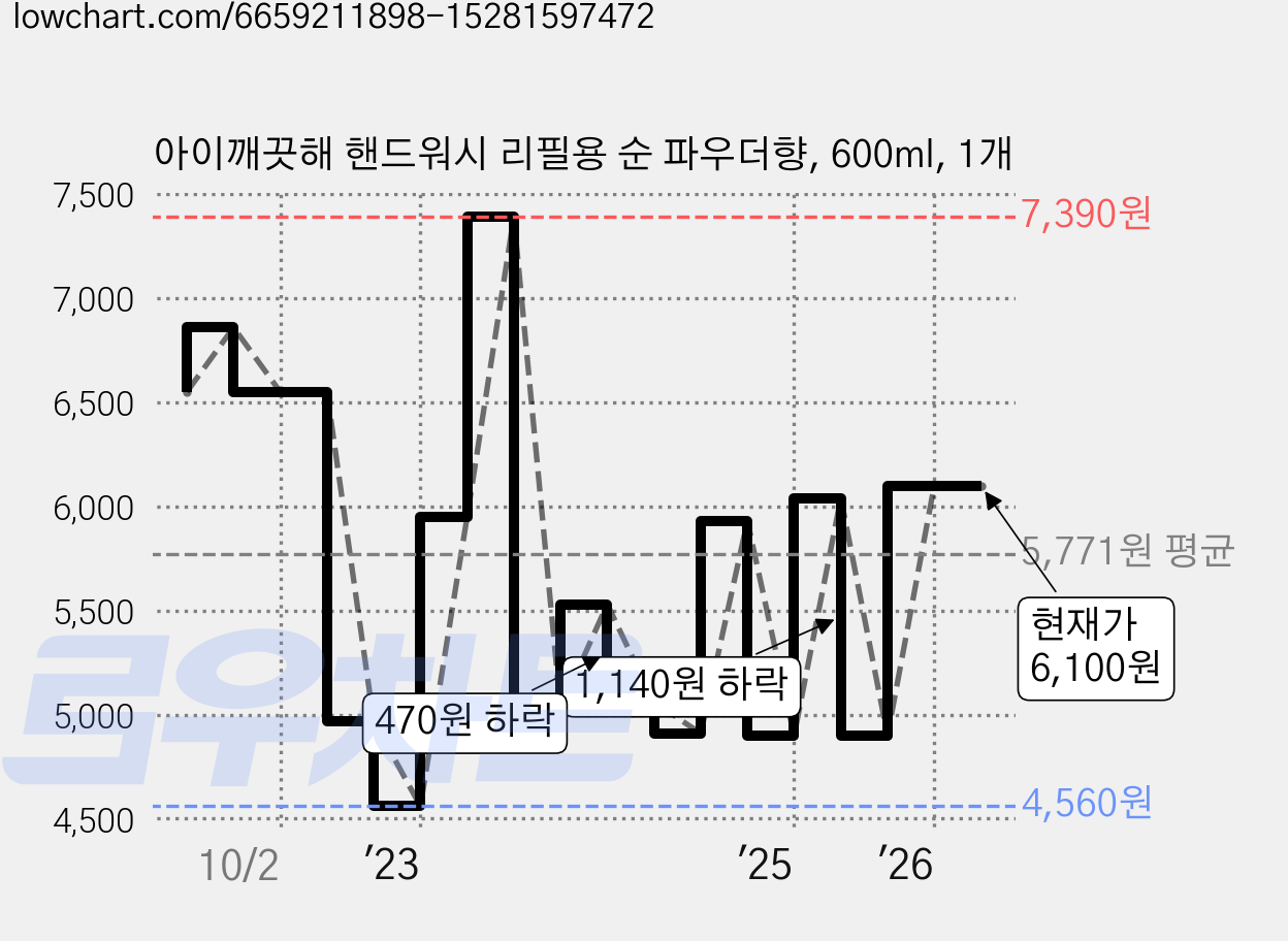 아이깨끗해 핸드워시 리필용 순 파우더향, 600ml, 1개 가격 변동 차트, 현재가 5,900원, 관측 최저가 4,560원