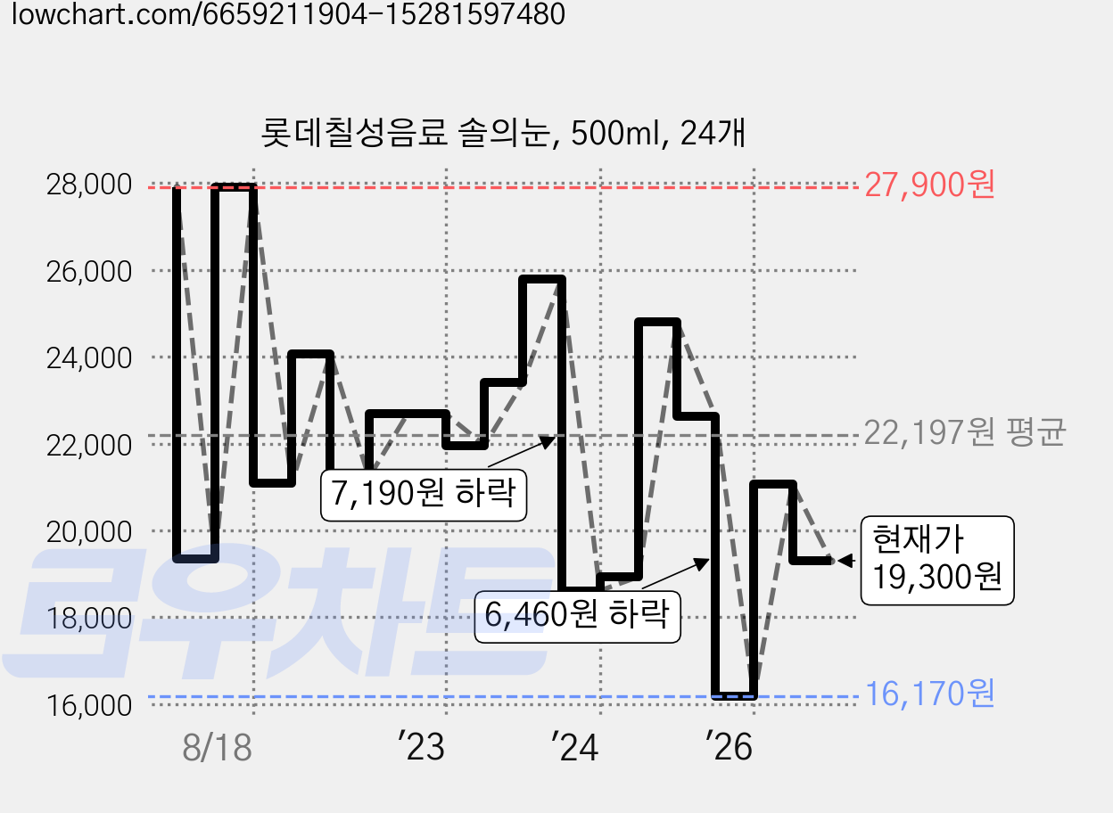 롯데칠성음료 솔의눈, 500ml, 24개 가격 변동 차트, 현재가 19,300원, 관측 최저가 11,430원