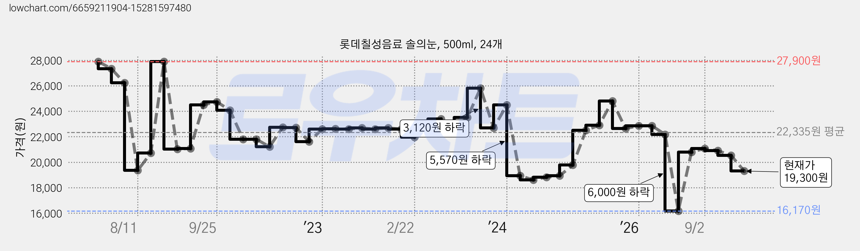 롯데칠성음료 솔의눈, 500ml, 24개 가격 변동 차트, 현재가 19,300원, 관측 최저가 11,430원