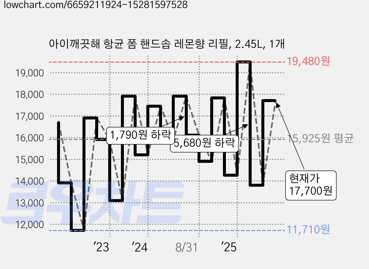 아이깨끗해 항균 폼 핸드솝 레몬향 리필, 2.45L, 1개 가격 변동 차트, 현재가 17,700원, 관측 최저가 11,710원