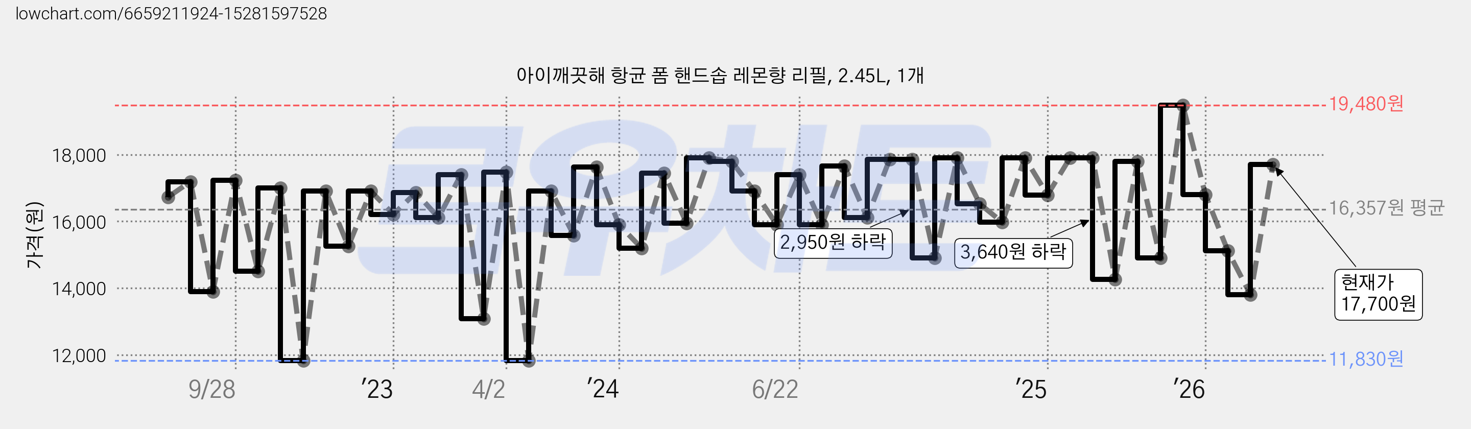 아이깨끗해 항균 폼 핸드솝 레몬향 리필, 2.45L, 1개 가격 변동 차트, 현재가 17,700원, 관측 최저가 11,710원
