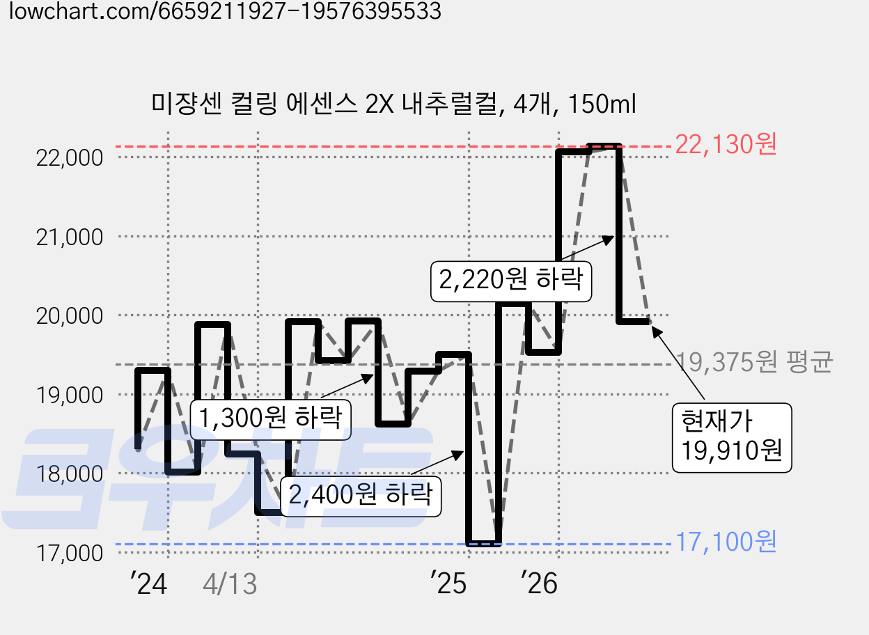 미쟝센 컬링 에센스 2X 내추럴컬, 4개, 150ml 가격 변동 차트, 현재가 19,910원, 관측 최저가 17,100원