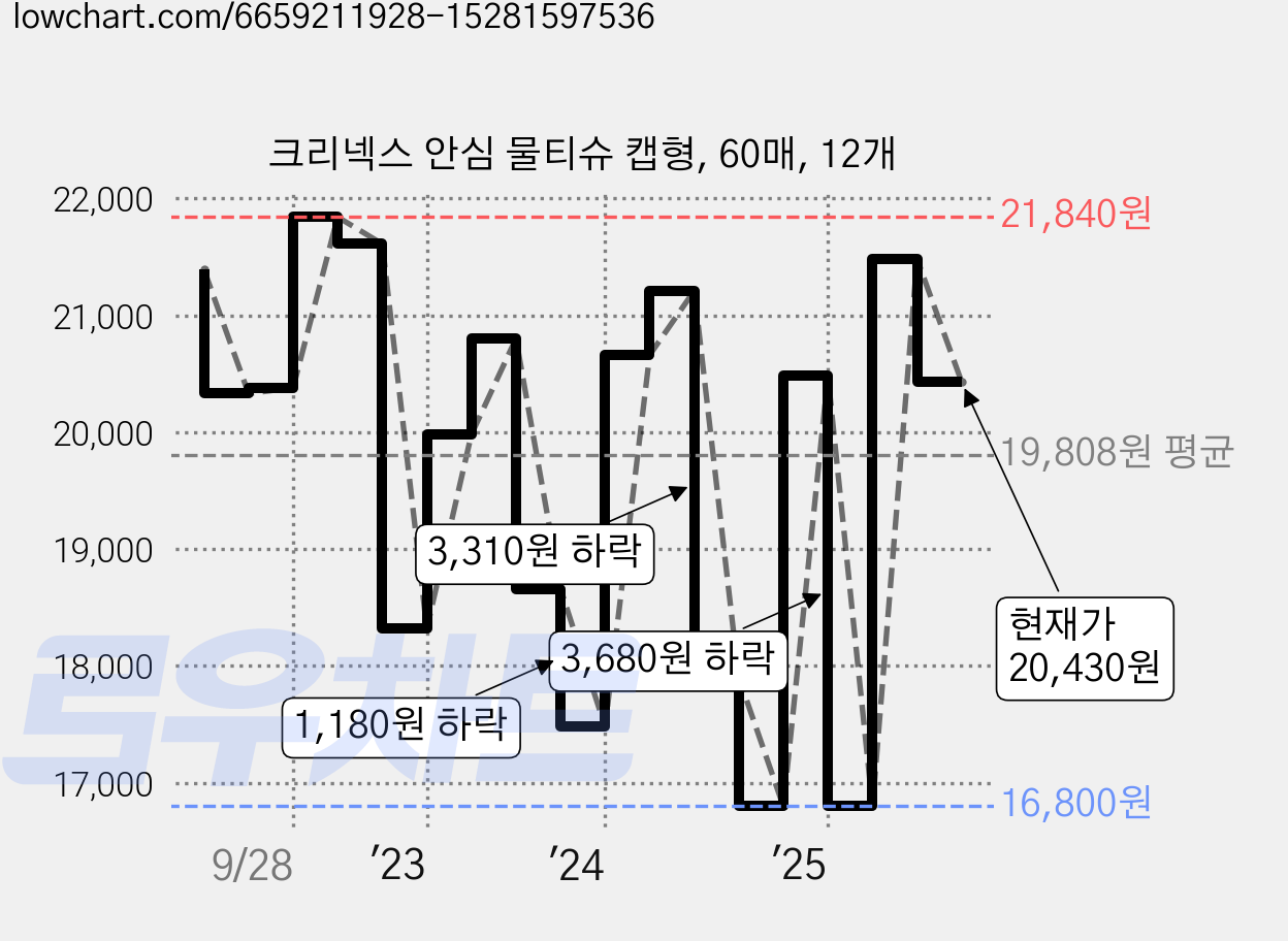 크리넥스 안심 물티슈 캡형, 60매, 12개 가격 변동 차트, 현재가 21,840원, 관측 최저가 15,750원