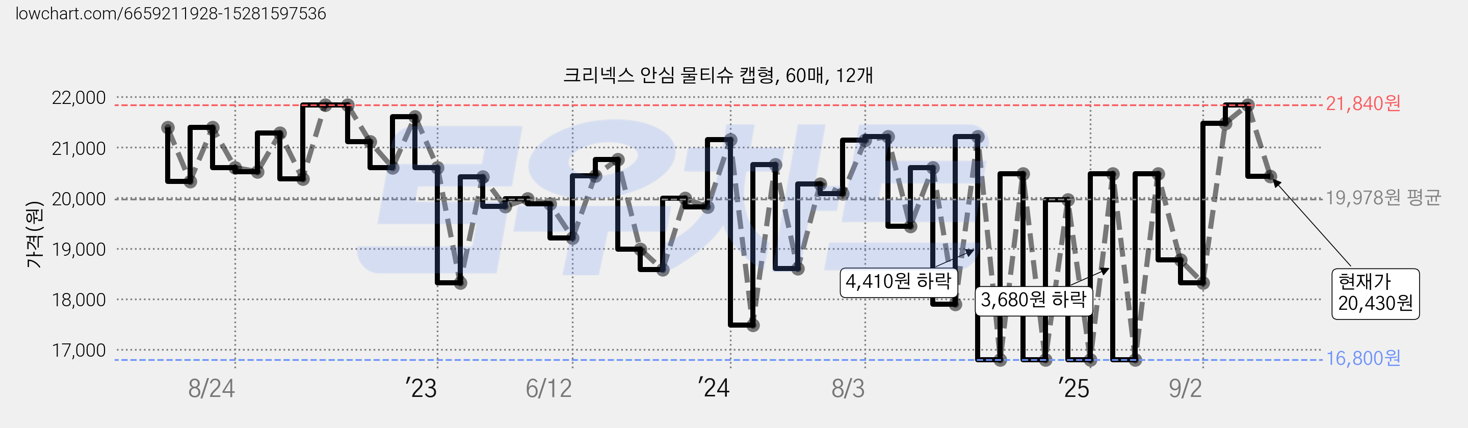 크리넥스 안심 물티슈 캡형, 60매, 12개 가격 변동 차트, 현재가 21,840원, 관측 최저가 15,750원