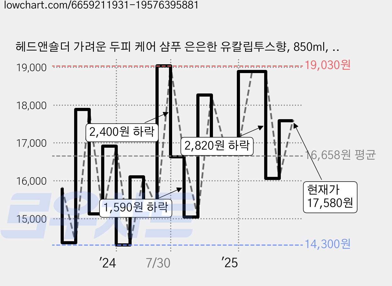 헤드앤숄더 가려운 두피 케어 샴푸 은은한 유칼립투스향, 850ml, 2개 가격 변동 차트, 현재가 17,580원, 관측 최저가 14,240원