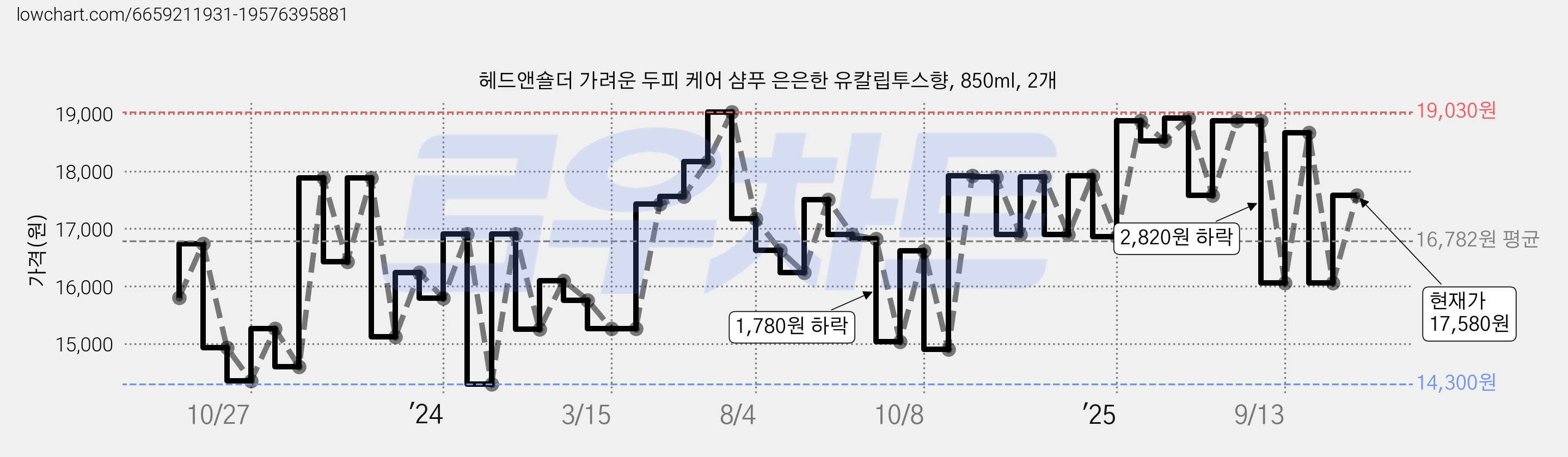 헤드앤숄더 가려운 두피 케어 샴푸 은은한 유칼립투스향, 850ml, 2개 가격 변동 차트, 현재가 17,580원, 관측 최저가 14,240원