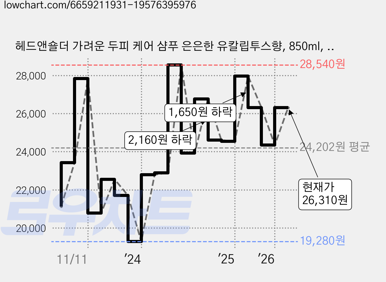 헤드앤숄더 가려운 두피 케어 샴푸 은은한 유칼립투스향, 850ml, 3개 가격 변동 차트, 현재가 26,310원, 관측 최저가 19,160원