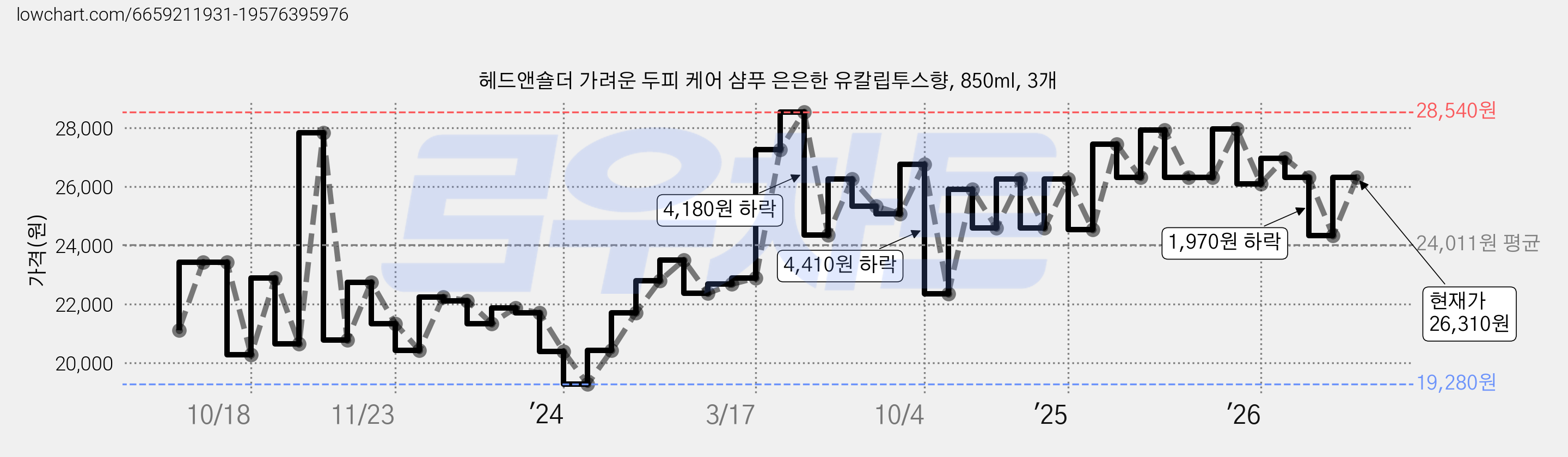 헤드앤숄더 가려운 두피 케어 샴푸 은은한 유칼립투스향, 850ml, 3개 가격 변동 차트, 현재가 26,310원, 관측 최저가 19,160원