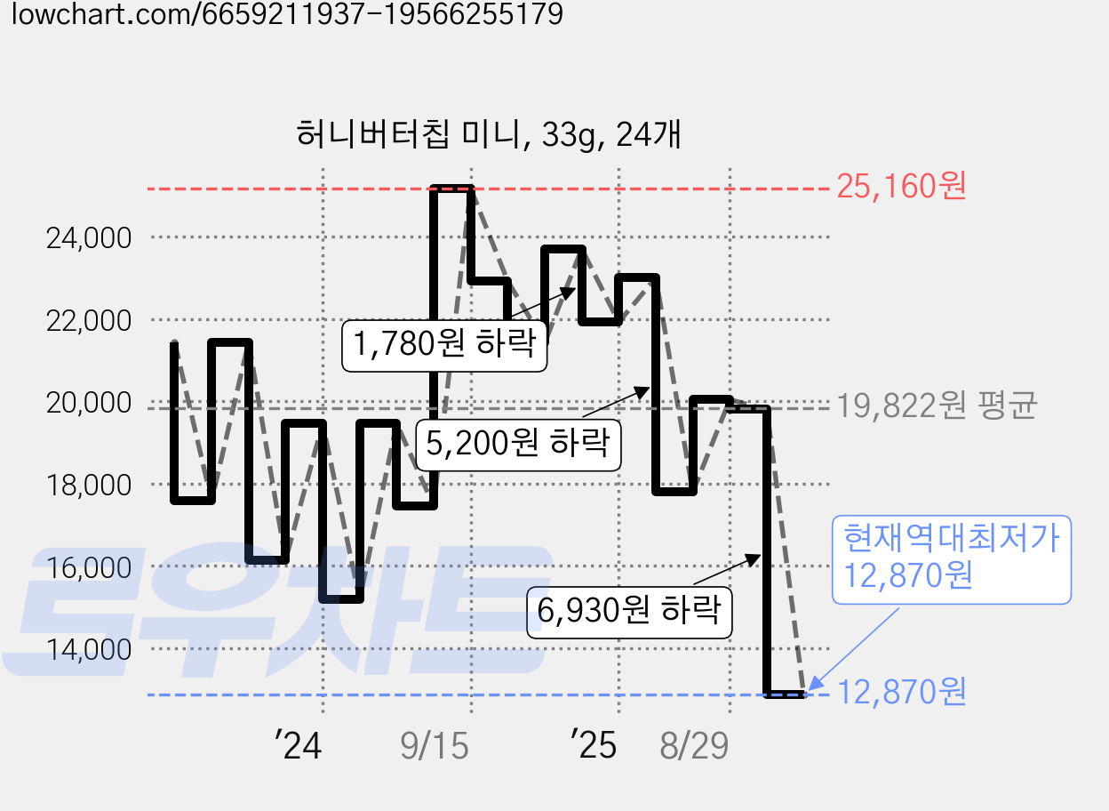 허니버터칩 미니, 33g, 24개 가격 변동 차트, 현재가 12,870원, 역대최저가
