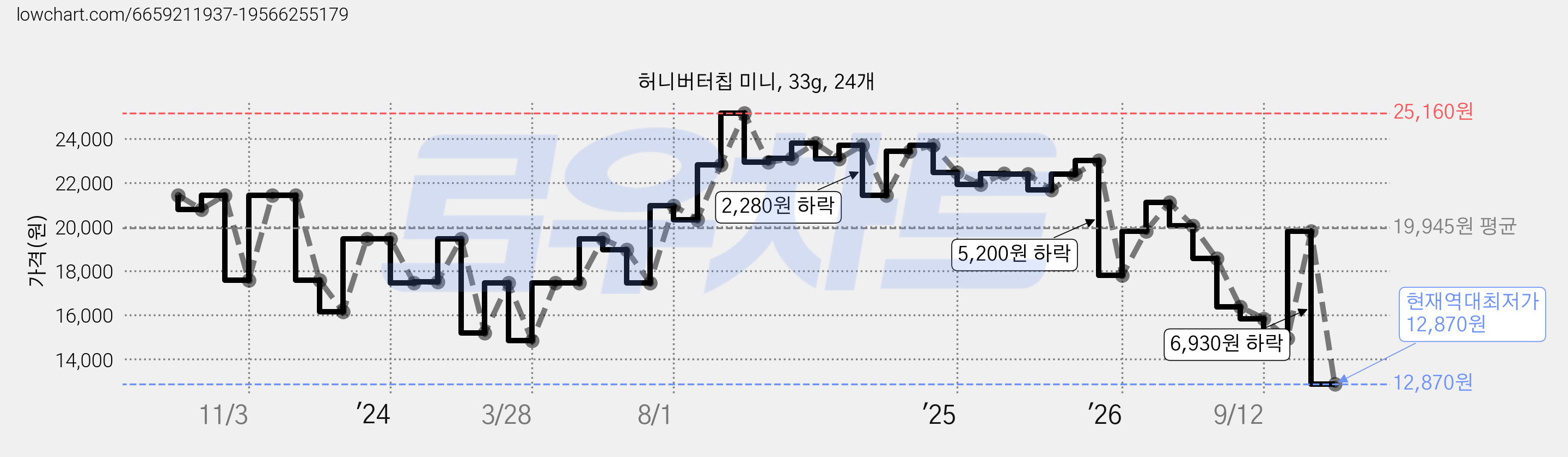 허니버터칩 미니, 33g, 24개 가격 변동 차트, 현재가 12,870원, 역대최저가