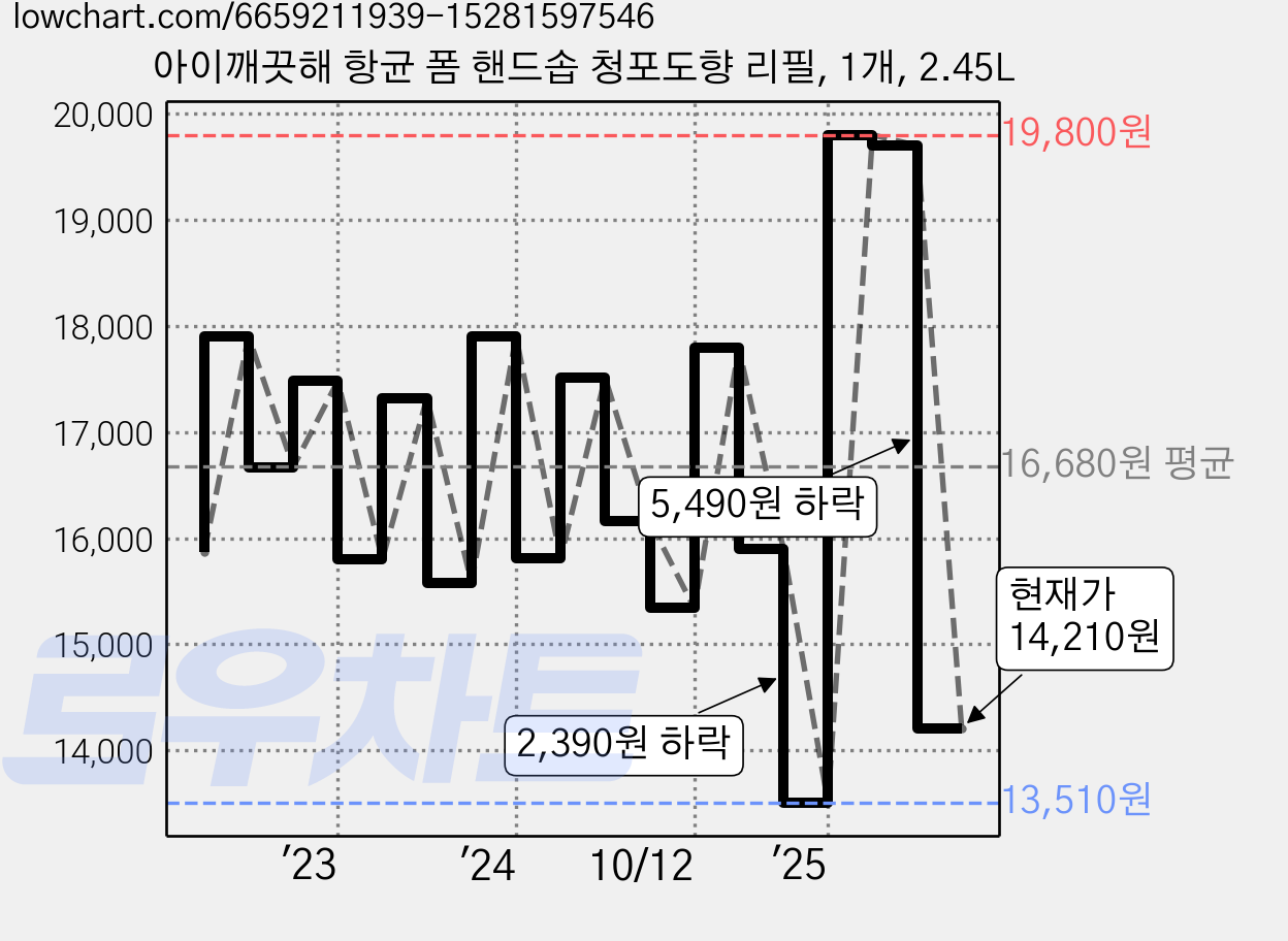 아이깨끗해 항균 폼 핸드솝 청포도향 리필, 1개, 2.45L 가격 변동 차트, 현재가 14,210원, 관측 최저가 13,260원