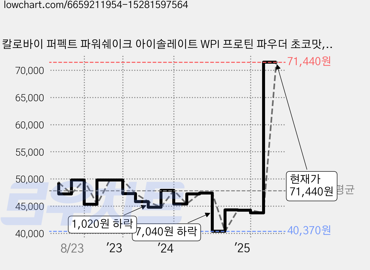 칼로바이 퍼펙트 파워쉐이크 아이솔레이트 WPI 프로틴 파우더 초코맛, 1개, 1kg 가격 변동 차트, 현재가 71,440원, 관측 최저가 40,170원