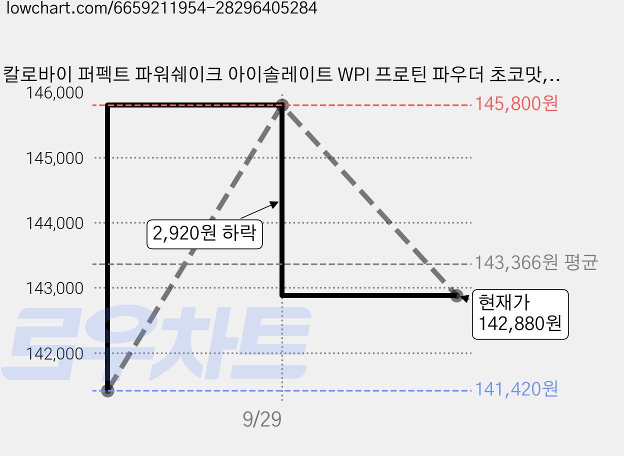 칼로바이 퍼펙트 파워쉐이크 아이솔레이트 WPI 프로틴 파우더 초코맛, 2개, 1kg 가격 변동 차트, 현재가 142,880원, 관측 최저가 141,420원