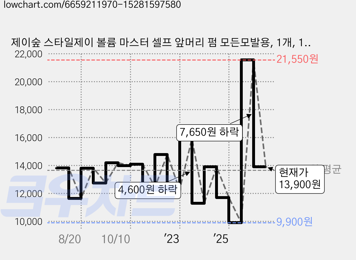 제이숲 스타일제이 볼륨 마스터 셀프 앞머리 펌 모든모발용, 1개, 10ml 가격 변동 차트, 현재가 13,900원, 관측 최저가 8,910원