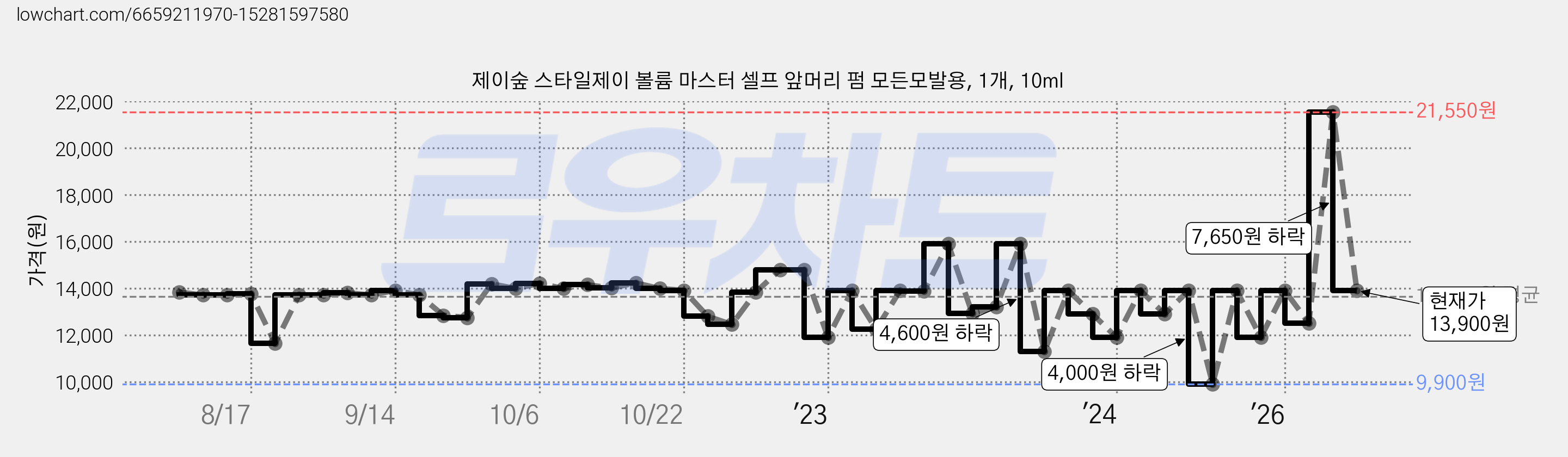 제이숲 스타일제이 볼륨 마스터 셀프 앞머리 펌 모든모발용, 1개, 10ml 가격 변동 차트, 현재가 13,900원, 관측 최저가 8,910원