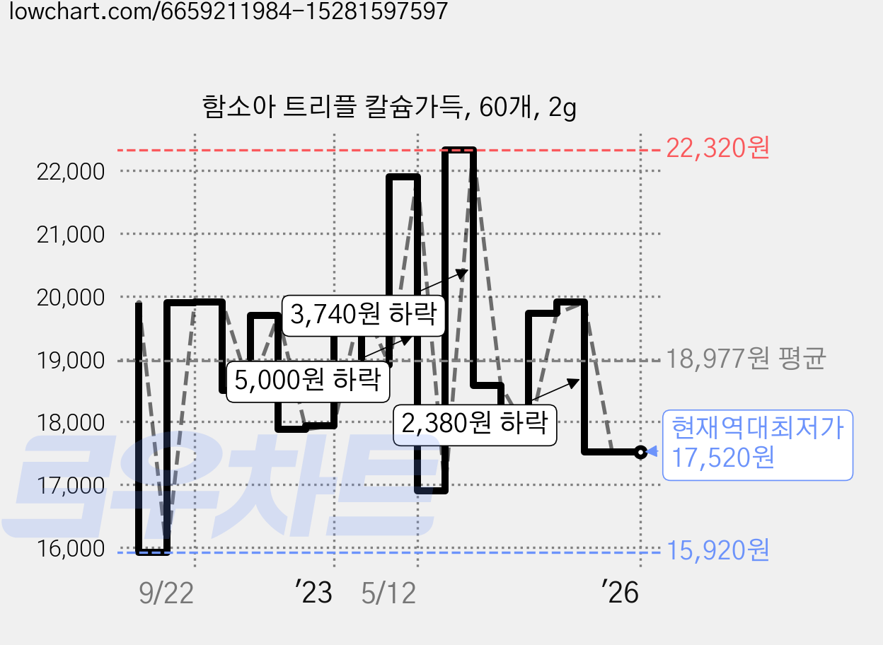 함소아 트리플 칼슘가득, 60개, 2g 가격 변동 차트, 현재가 17,520원, 역대최저가