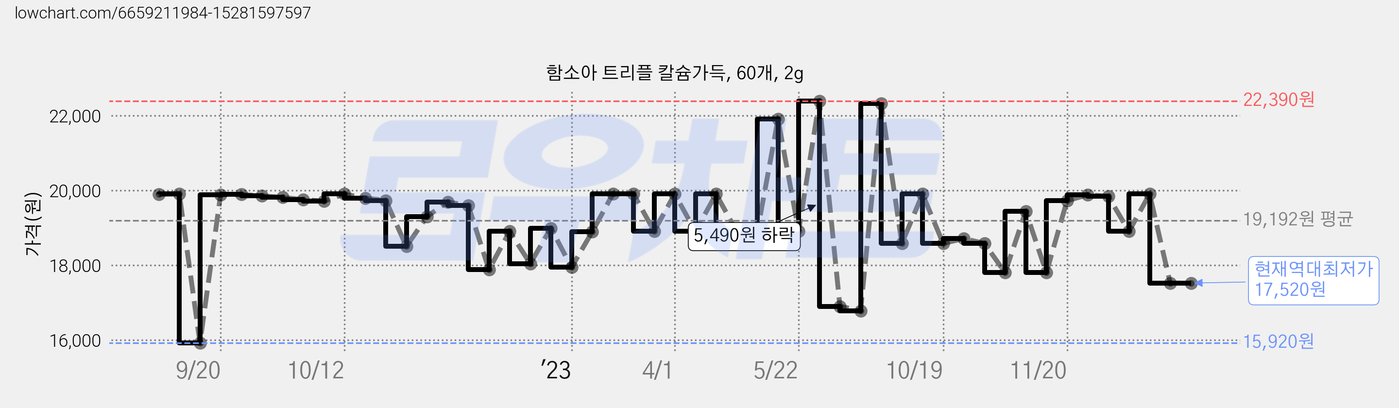함소아 트리플 칼슘가득, 60개, 2g 가격 변동 차트, 현재가 17,520원, 역대최저가