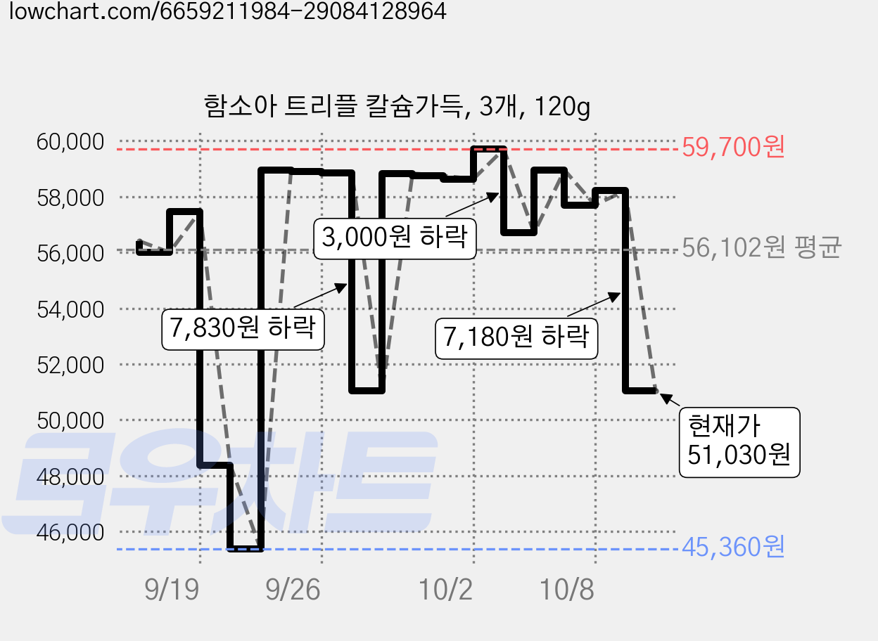 함소아 트리플 칼슘가득, 3개, 120g 가격 변동 차트, 현재가 51,030원, 관측 최저가 45,360원