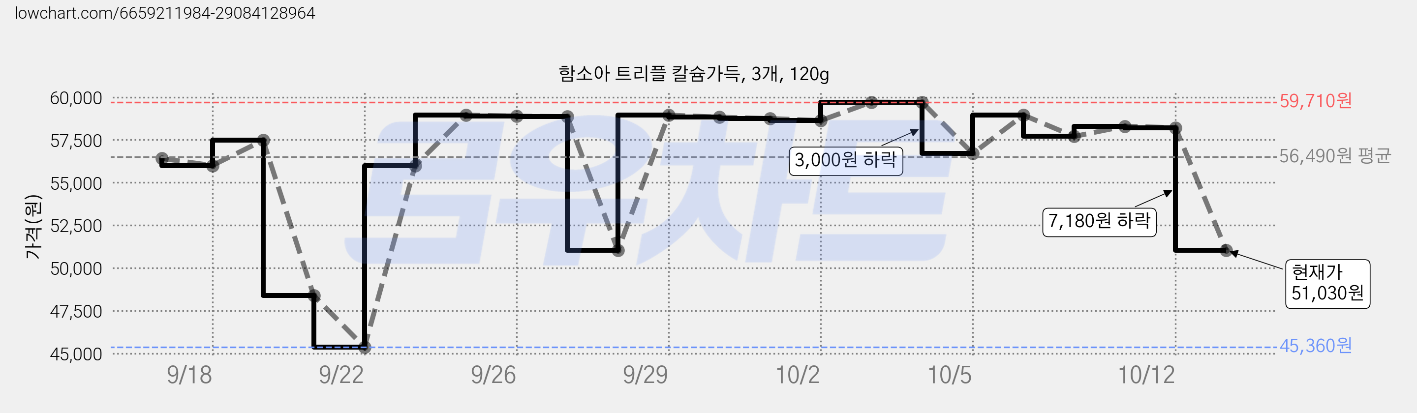 함소아 트리플 칼슘가득, 3개, 120g 가격 변동 차트, 현재가 51,030원, 관측 최저가 45,360원
