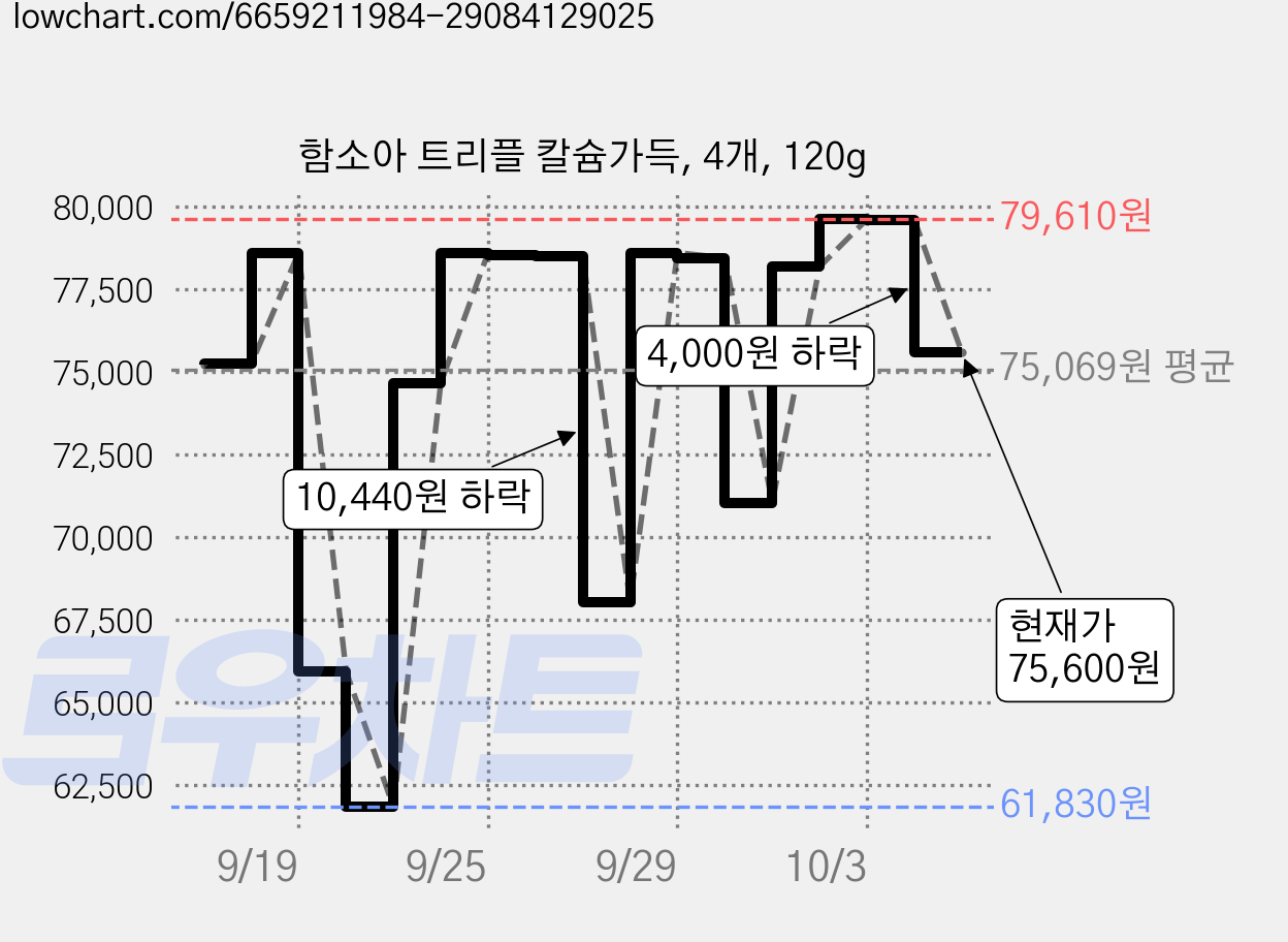 함소아 트리플 칼슘가득, 4개, 120g 가격 변동 차트, 현재가 75,600원, 관측 최저가 61,830원