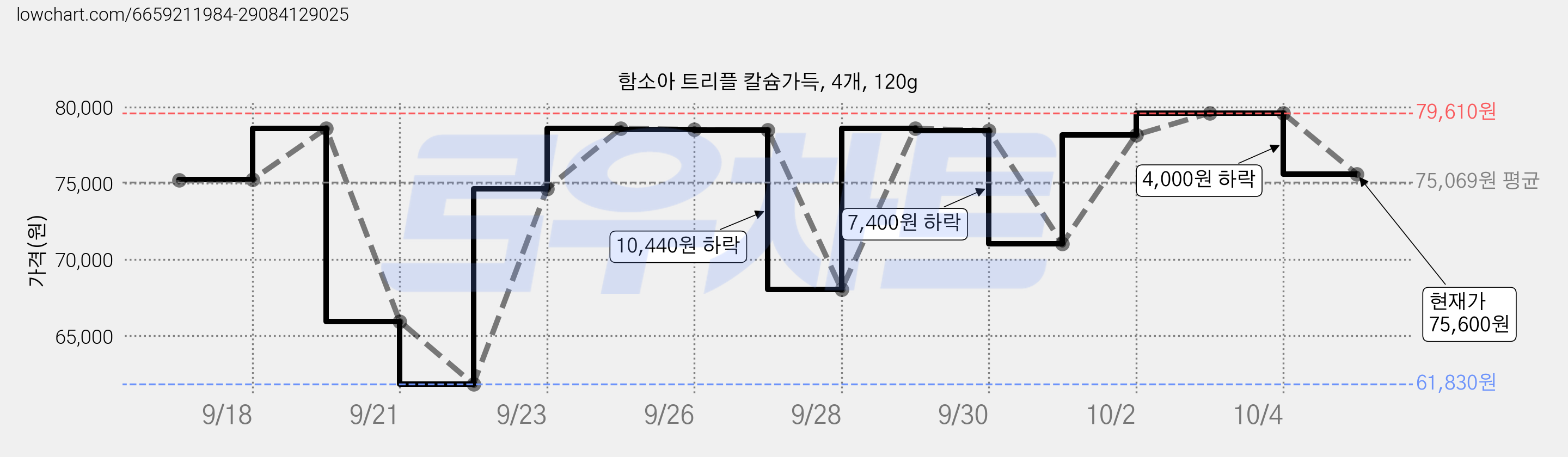 함소아 트리플 칼슘가득, 4개, 120g 가격 변동 차트, 현재가 75,600원, 관측 최저가 61,830원