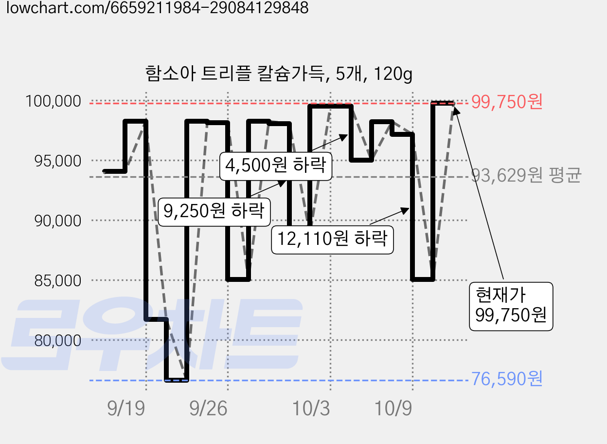 함소아 트리플 칼슘가득, 5개, 120g 가격 변동 차트, 현재가 99,750원, 관측 최저가 76,590원