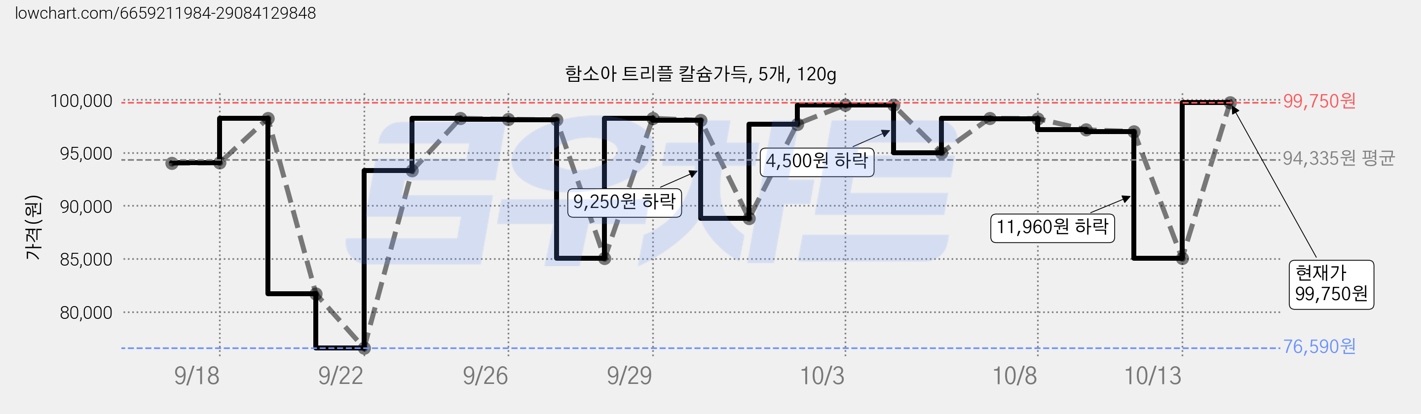 함소아 트리플 칼슘가득, 5개, 120g 가격 변동 차트, 현재가 99,750원, 관측 최저가 76,590원
