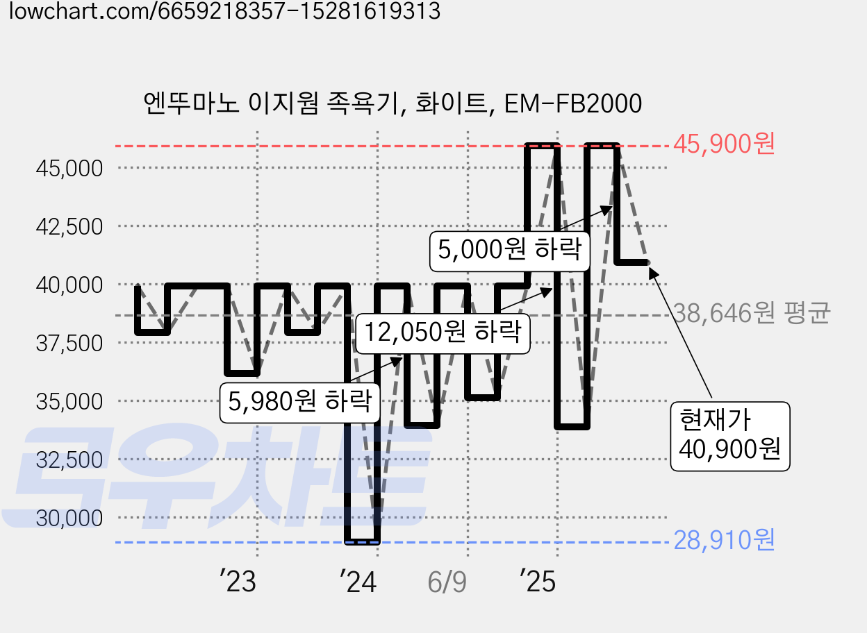 엔뚜마노 이지웜 족욕기, 화이트, EM-FB2000 가격 변동 차트, 현재가 40,900원, 관측 최저가 28,910원