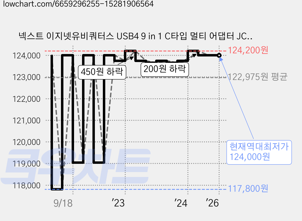 넥스트 이지넷유비쿼터스 USB4 9 in 1 C타입 멀티 어댑터 JCD393, 실버, 1개 가격 변동 차트, 현재가 124,000원, 역대최저가