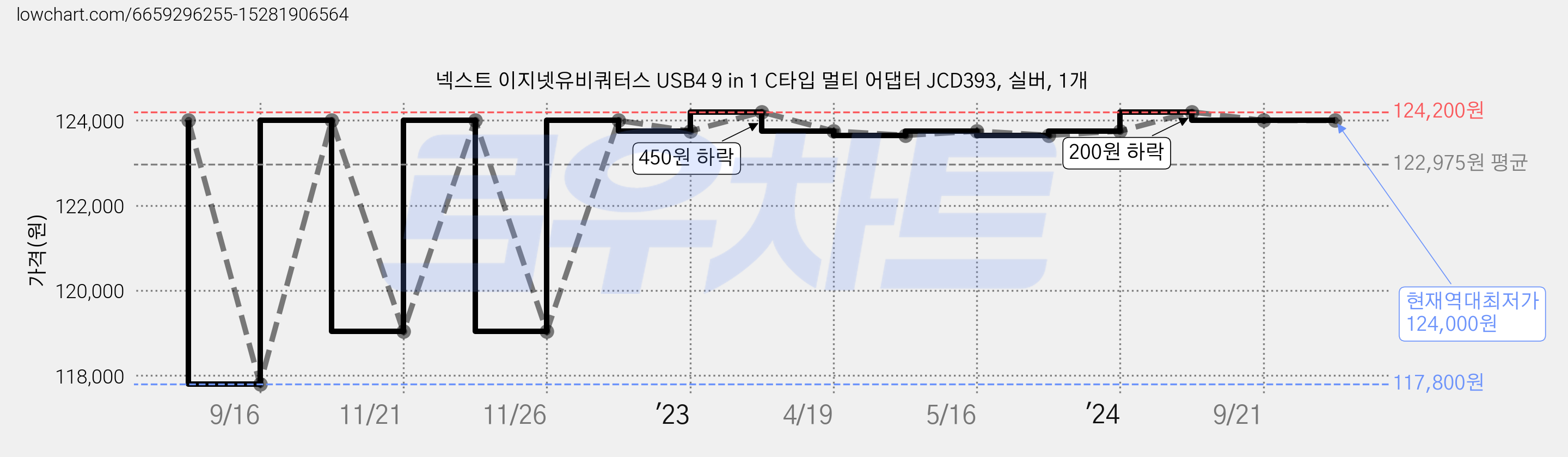 넥스트 이지넷유비쿼터스 USB4 9 in 1 C타입 멀티 어댑터 JCD393, 실버, 1개 가격 변동 차트, 현재가 124,000원, 역대최저가