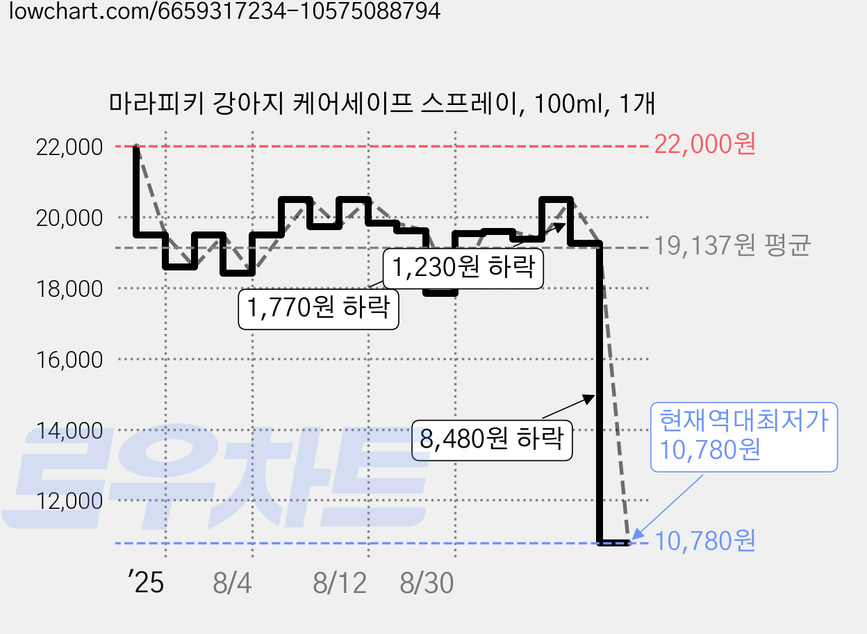마라피키 강아지 케어세이프 스프레이, 100ml, 1개 가격 변동 차트, 현재가 10,780원, 역대최저가