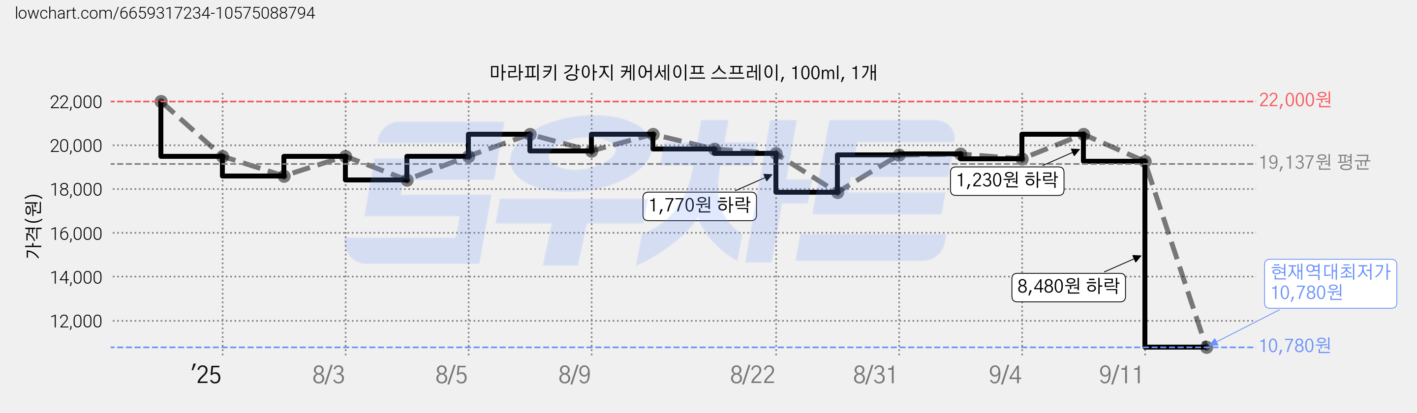 마라피키 강아지 케어세이프 스프레이, 100ml, 1개 가격 변동 차트, 현재가 10,780원, 역대최저가
