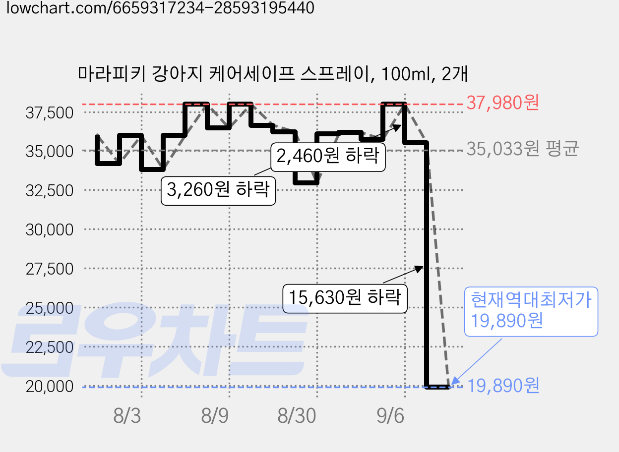 마라피키 강아지 케어세이프 스프레이, 100ml, 2개 가격 변동 차트, 현재가 19,890원, 역대최저가