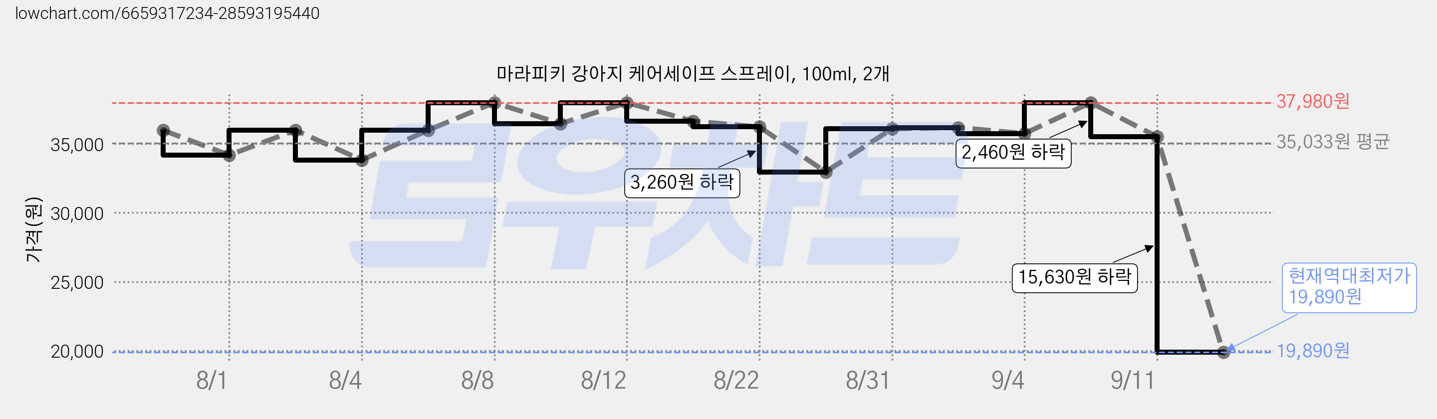 마라피키 강아지 케어세이프 스프레이, 100ml, 2개 가격 변동 차트, 현재가 19,890원, 역대최저가