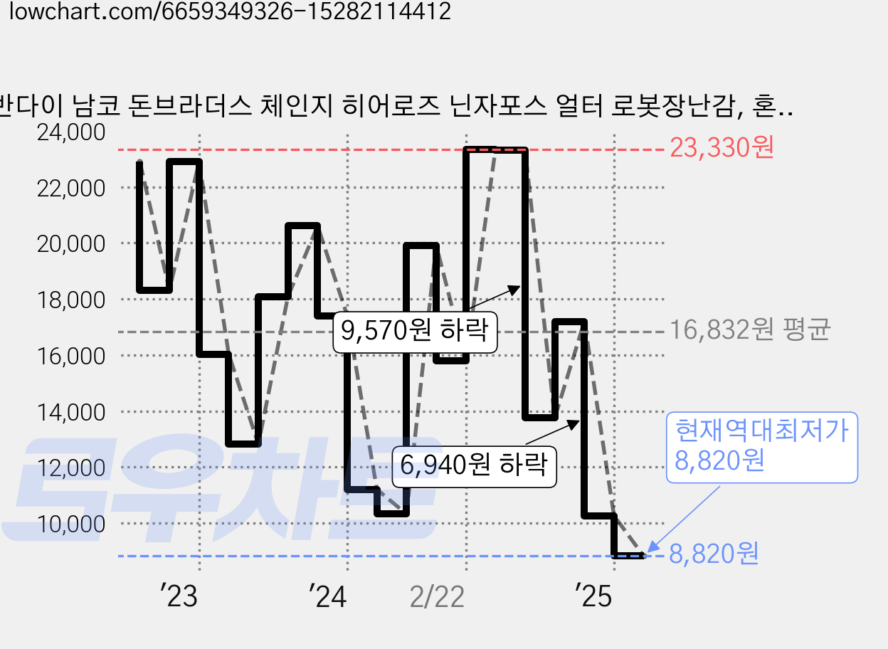 반다이 남코 돈브라더스 체인지 히어로즈 닌자포스 얼터 로봇장난감, 혼합색상, 1개 가격 변동 차트, 현재가 8,820원, 역대최저가