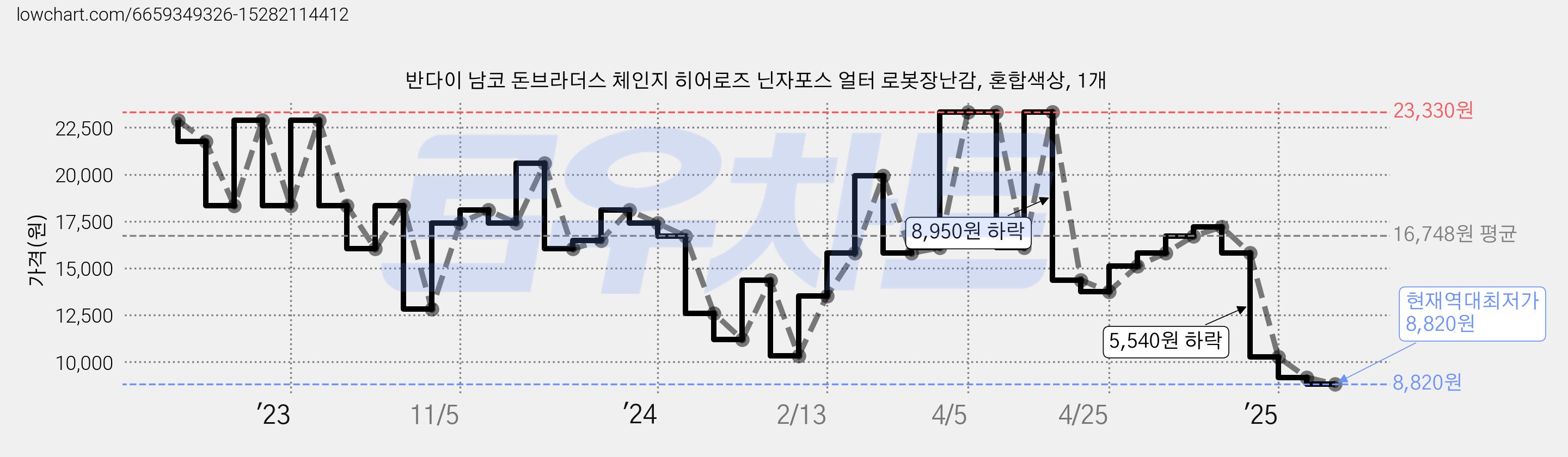 반다이 남코 돈브라더스 체인지 히어로즈 닌자포스 얼터 로봇장난감, 혼합색상, 1개 가격 변동 차트, 현재가 8,820원, 역대최저가