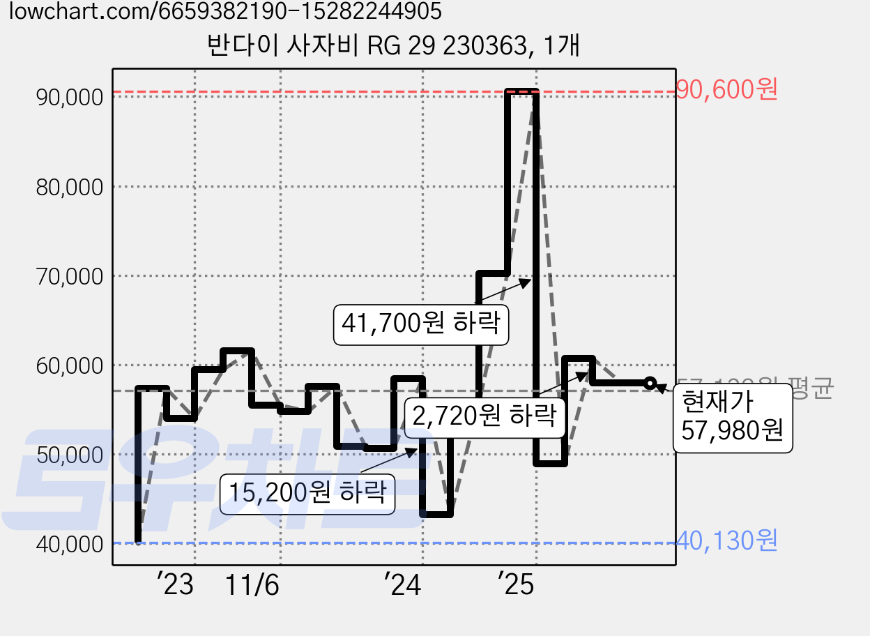 반다이 사자비 RG 29 230363, 1개 가격 변동 차트, 현재가 57,980원, 관측 최저가 40,130원