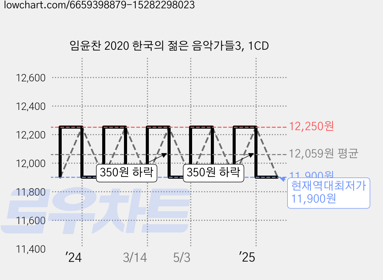 임윤찬 2020 한국의 젊은 음악가들3, 1CD 가격 변동 차트, 현재가 11,900원, 역대최저가