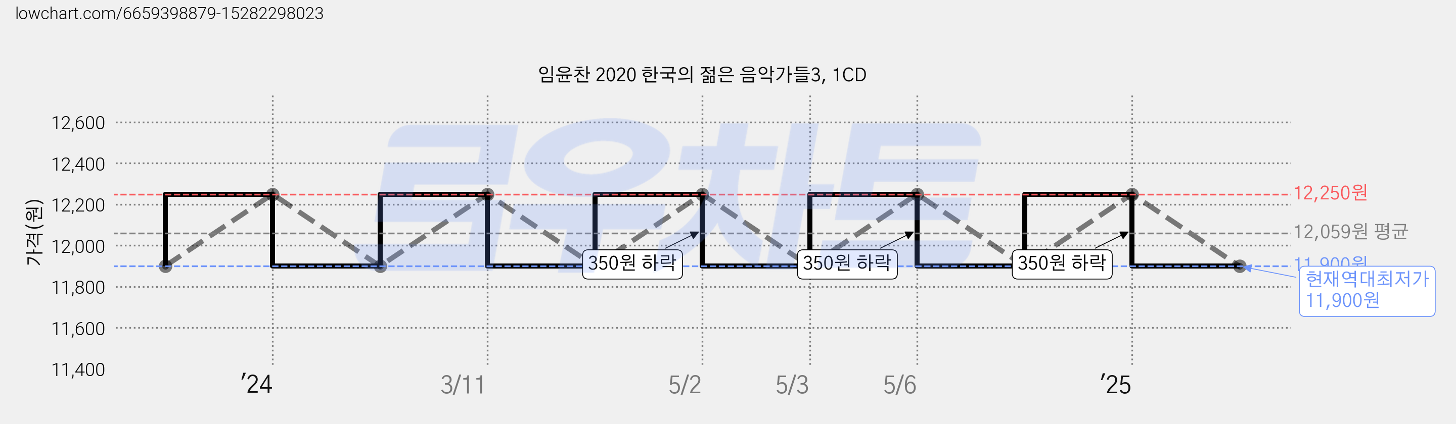 임윤찬 2020 한국의 젊은 음악가들3, 1CD 가격 변동 차트, 현재가 11,900원, 역대최저가