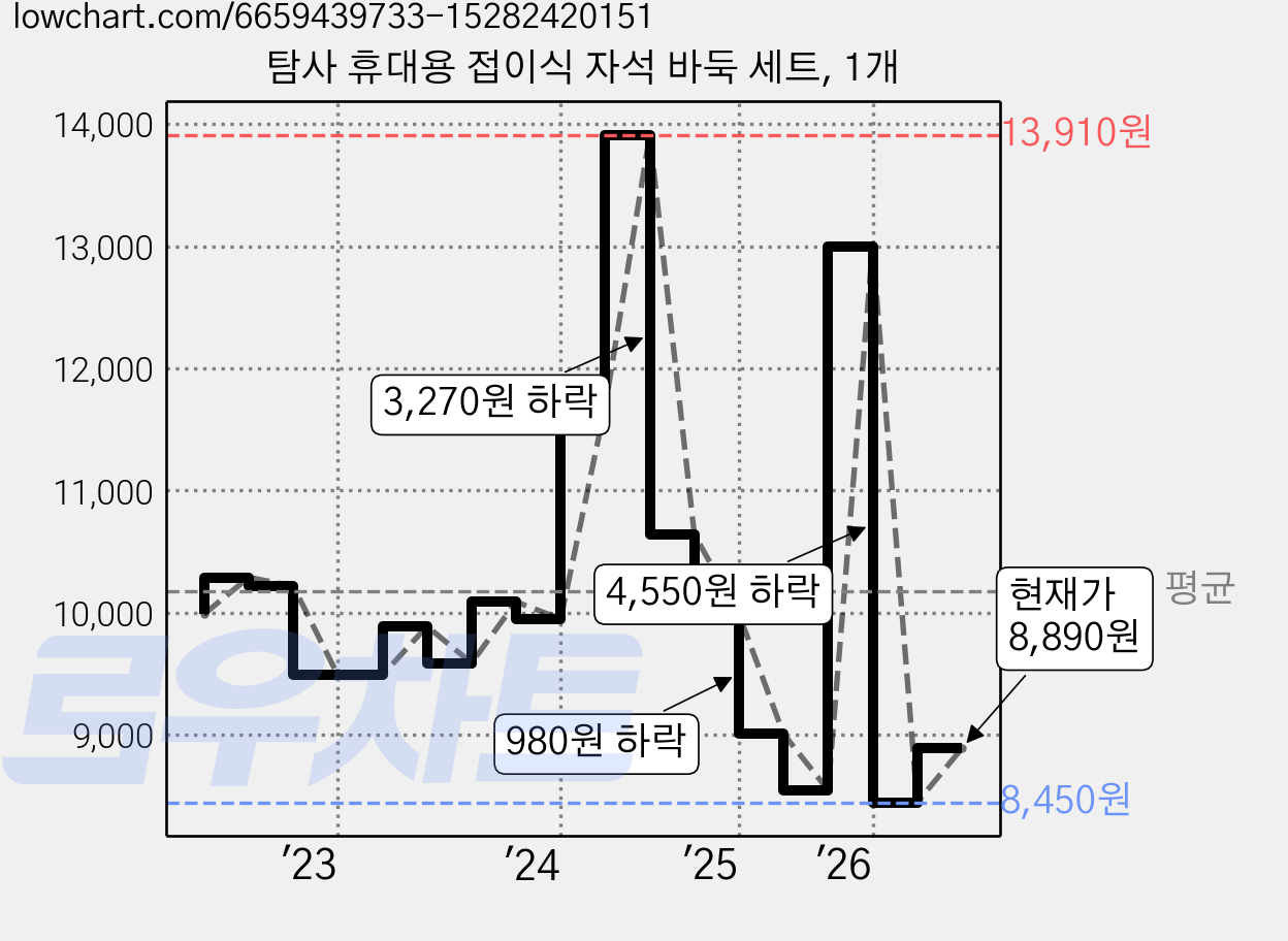 탐사 휴대용 접이식 자석 바둑 세트, 1개 가격 변동 차트, 현재가 8,890원, 관측 최저가 8,450원