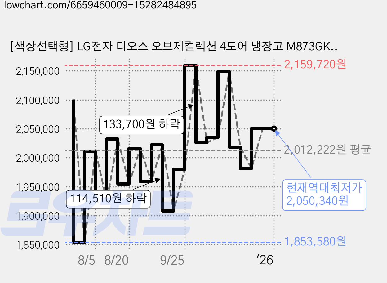[색상선택형] LG전자 디오스 오브제컬렉션 4도어 냉장고 M873GKB062S 크래프트아이스 865L 방문설치, 글라스 클레이핑크(상), 글라스 베이지(하) 가격 변동 차트, 현재가 2,050,340원, 역대최저가
