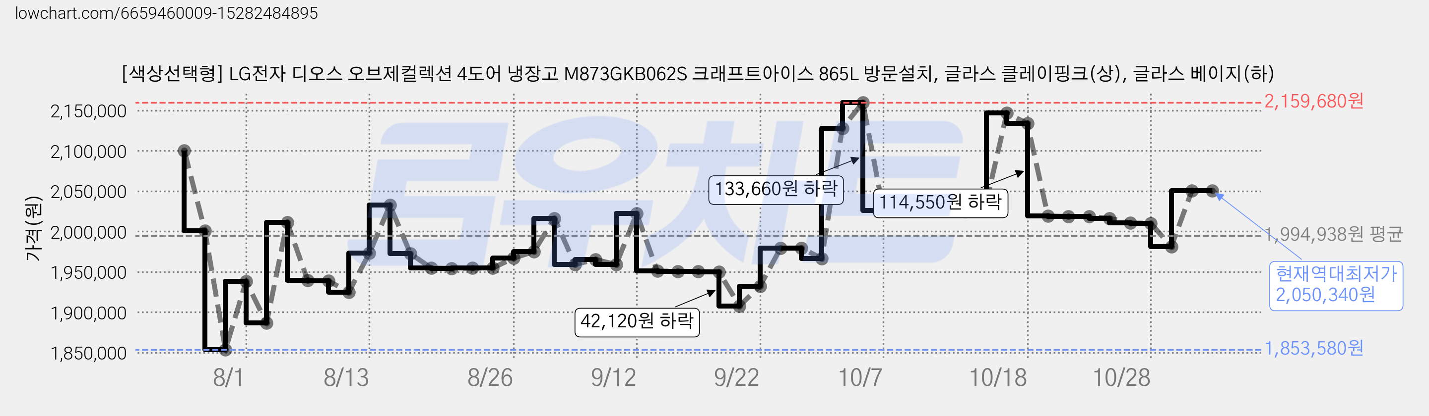 [색상선택형] LG전자 디오스 오브제컬렉션 4도어 냉장고 M873GKB062S 크래프트아이스 865L 방문설치, 글라스 클레이핑크(상), 글라스 베이지(하) 가격 변동 차트, 현재가 2,050,340원, 역대최저가