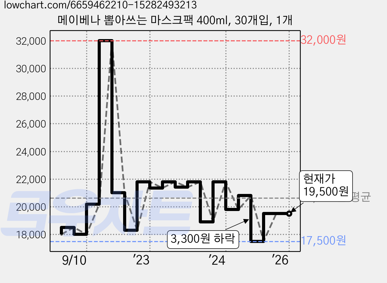 메이베나 뽑아쓰는 마스크팩 400ml, 30개입, 1개 가격 변동 차트, 현재가 19,500원, 역대최저가